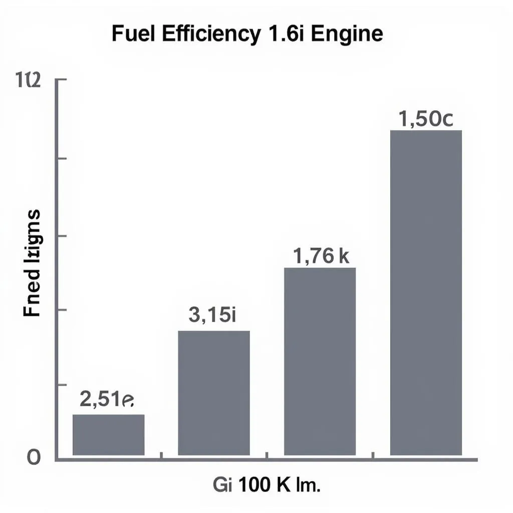 Graphique comparant la consommation de carburant de différents modèles de moteurs 1 6i