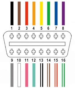 OBDII Connector Pinout Diagram