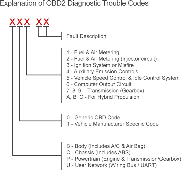 obd2-fault-codes-diagram