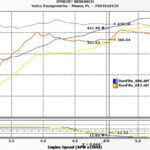 Dyno graph showing performance gains