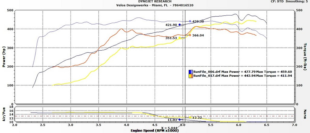 Dyno graph showing performance gains