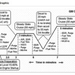 alt text: GM Drive Cycle Chart detailing speed and time requirements for setting emissions readiness monitors