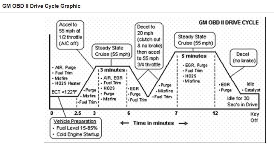 alt text: GM Drive Cycle Chart detailing speed and time requirements for setting emissions readiness monitors