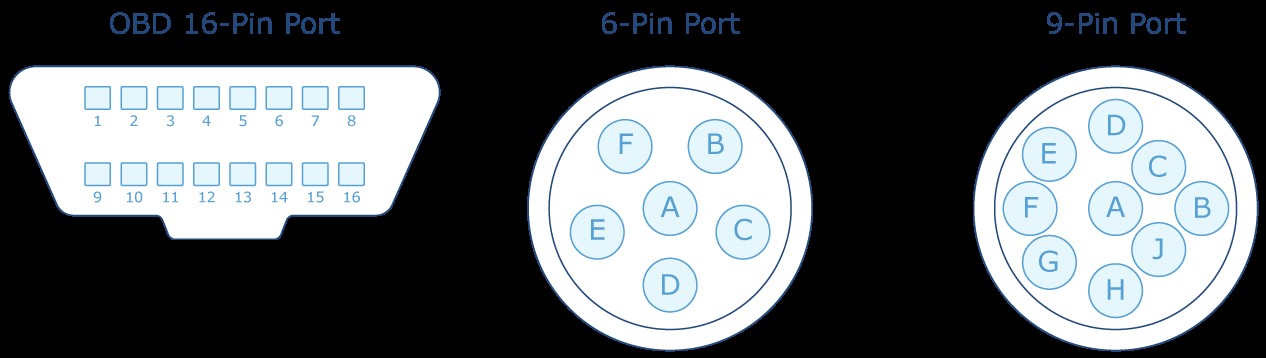 Diagram illustrating different OBD connector types