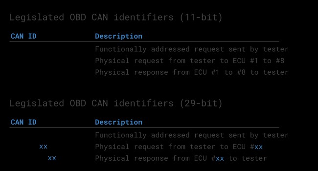 OBD CAN bus Identifiers