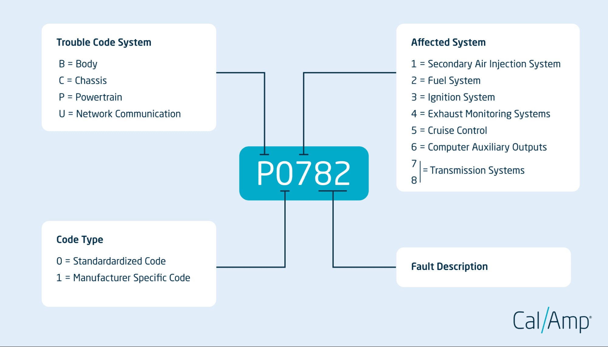 What OBD2 codes mean